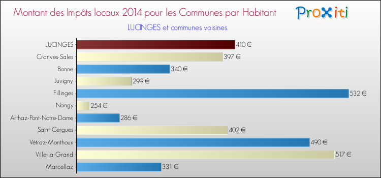 Montant des impôts locaux par Habitant pour LUCINGES et les communes proches en 2014 Comparaison des impôts locaux par habitant pour LUCINGES et les communes voisines en 2014