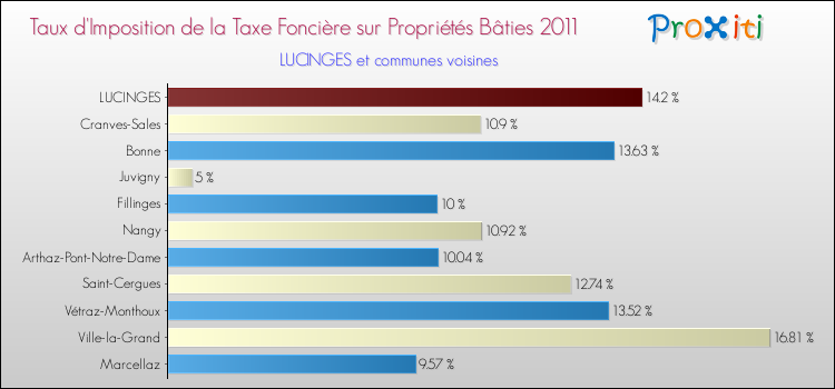 Taux d'imposition de la taxe foncière sur le bati 2011 pour LUCINGES et les communes proches Comparaison des taux d'imposition de la taxe foncière sur le bati 2011 pour LUCINGES et les communes voisines