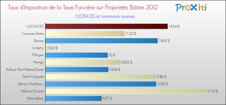 Taux d'imposition de la taxe foncière sur le bati 2012 pour LUCINGES et les communes proches Comparaison des taux d'imposition de la taxe foncière sur le bati 2012 pour LUCINGES et les communes voisines