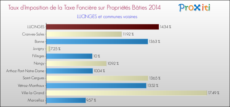 Taux d'imposition de la taxe foncière sur le bati 2014 pour LUCINGES et les communes proches Comparaison des taux d'imposition de la taxe foncière sur le bati 2014 pour LUCINGES et les communes voisines