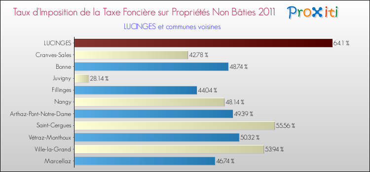 Taux d'imposition de la taxe foncière sur les immeubles et terrains non batis 2011 pour LUCINGES et les communes proches Comparaison des taux d'imposition de la taxe foncière sur les immeubles et terrains non batis 2011 pour LUCINGES et les communes voisines