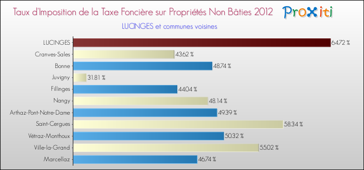 Taux d'imposition de la taxe foncière sur les immeubles et terrains non batis 2012 pour LUCINGES et les communes proches Comparaison des taux d'imposition de la taxe foncière sur les immeubles et terrains non batis 2012 pour LUCINGES et les communes voisines