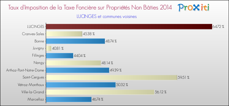 Taux d'imposition de la taxe foncière sur les immeubles et terrains non batis 2014 pour LUCINGES et les communes proches Comparaison des taux d'imposition de la taxe foncière sur les immeubles et terrains non batis 2014 pour LUCINGES et les communes voisines