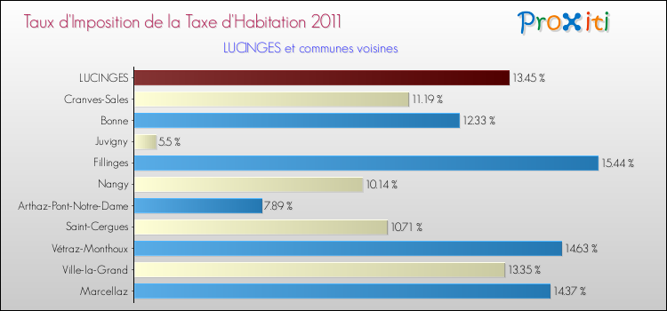 Taux d'imposition de la taxe d'habitation 2011 pour LUCINGES et les communes proches Comparaison des taux d'imposition de la taxe d'habitation 2011 pour LUCINGES et les communes voisines