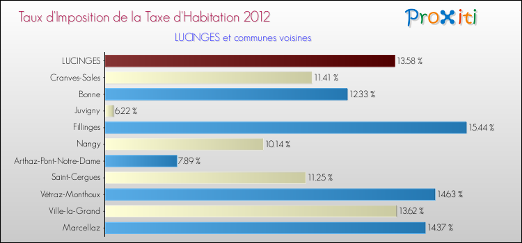 Taux d'imposition de la taxe d'habitation 2012 pour LUCINGES et les communes proches Comparaison des taux d'imposition de la taxe d'habitation 2012 pour LUCINGES et les communes voisines