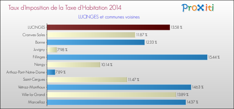 Taux d'imposition de la taxe d'habitation 2014 pour LUCINGES et les communes proches Comparaison des taux d'imposition de la taxe d'habitation 2014 pour LUCINGES et les communes voisines