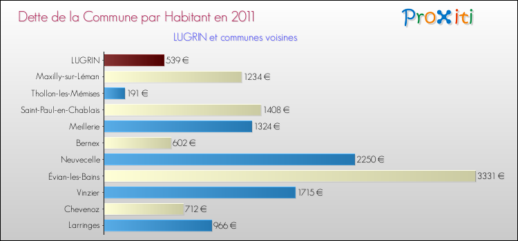 Dette par habitant de la commune en 2011 pour LUGRIN et les communes proches Comparaison de la dette par habitant de la commune en 2011 pour LUGRIN et les communes voisines