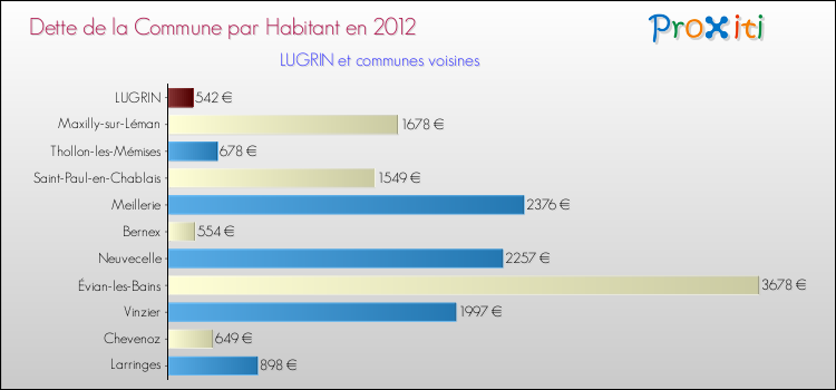 Dette par habitant de la commune en 2012 pour LUGRIN et les communes proches Comparaison de la dette par habitant de la commune en 2012 pour LUGRIN et les communes voisines