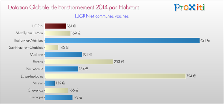 Montant des dotations globales de fonctionnement DGF par Habitant pour LUGRIN et les communes proches en 2014. Comparaison des des dotations globales de fonctionnement DGF par habitant pour LUGRIN et les communes voisines en 2014.