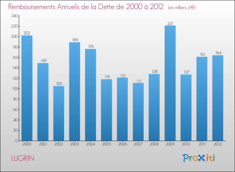 Evolution de l'annuité de la dette pour la commune de LUGRIN de 2000 à 2012 Annuités de la dette pour LUGRIN de 2000 à 2012