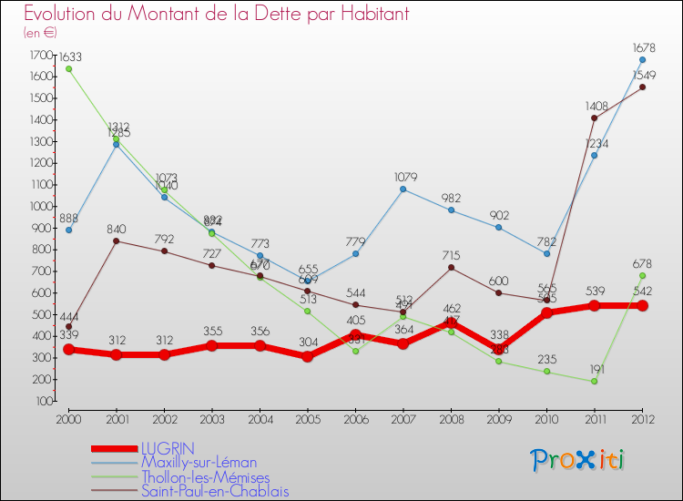 Evolution de la dette par habitant pour la commune de LUGRIN et les communes proches de 2000 à 2012 Comparaison de la dette par habitant pour LUGRIN et les communes voisines de 2000 à 2012