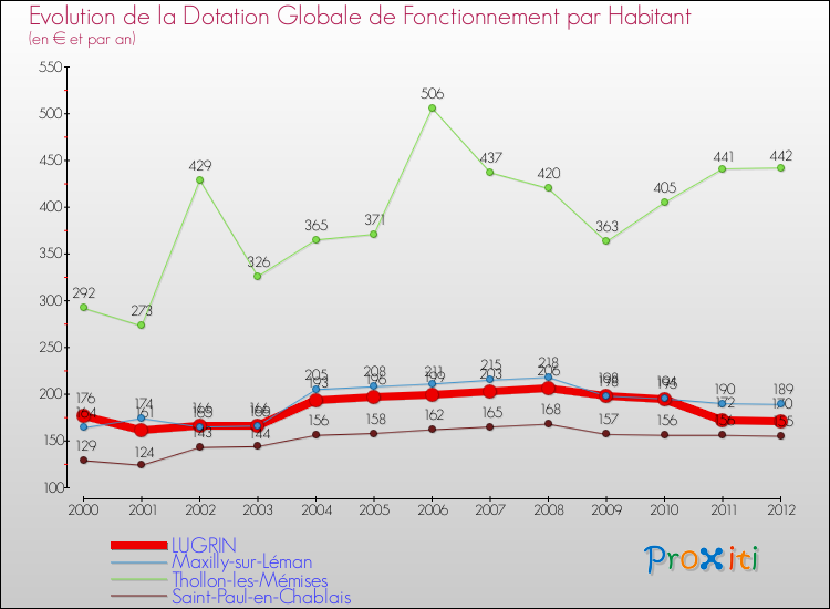 Evolution et montant de la dotation globale de fonctionnement par Habitant pour LUGRIN et les communes proches Comparaison des dotations globales de fonctionnement par habitant pour LUGRIN et les communes voisines