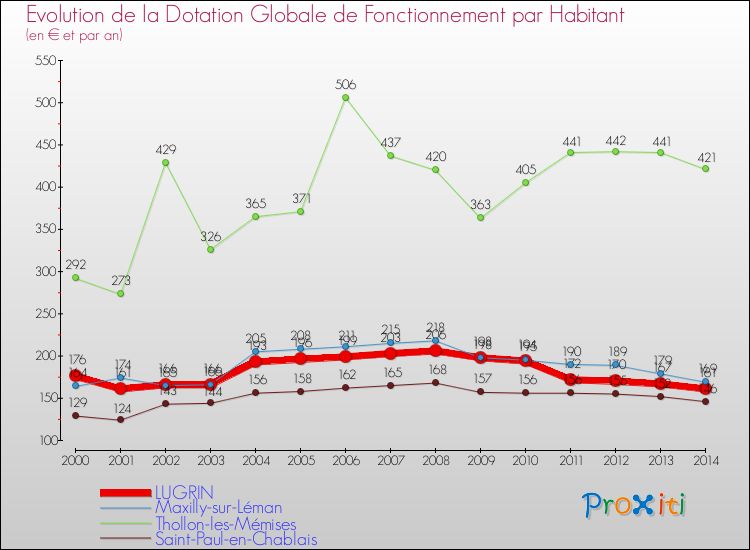 Evolution et montant de la dotation globale de fonctionnement par Habitant pour LUGRIN et les communes proches de 2000 à 2014. Comparaison des dotations globales de fonctionnement par habitant pour LUGRIN et les communes voisines de 2000 à 2014.