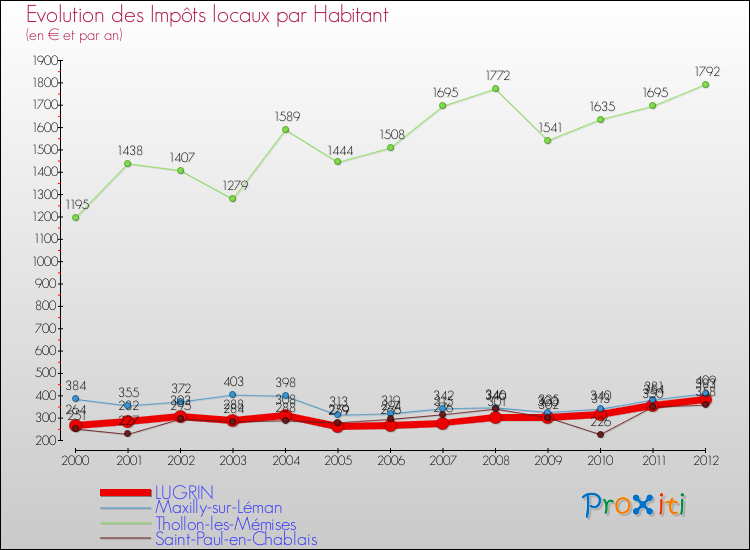 Evolution et montant des impôts locaux par Habitant pour LUGRIN et les communes proches Comparaison des impôts locaux par habitant pour LUGRIN et les communes voisines