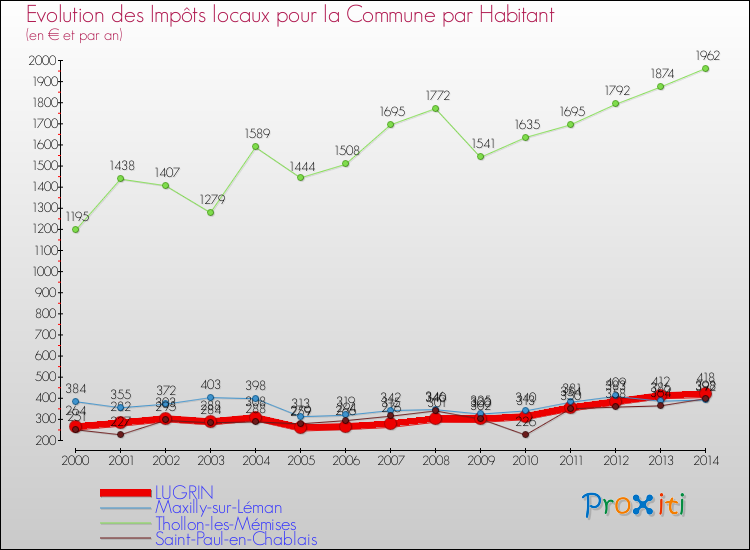 Evolution et montant des impôts locaux par Habitant pour LUGRIN et les communes proches de 2000 à 2014 Comparaison des impôts locaux par habitant pour LUGRIN et les communes voisines de 2000 à 2014