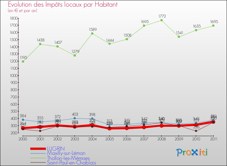 Evolution et montant des impôts locaux par Habitant pour LUGRIN et les communes proches Comparaison des impôts locaux par habitant pour LUGRIN et les communes voisines