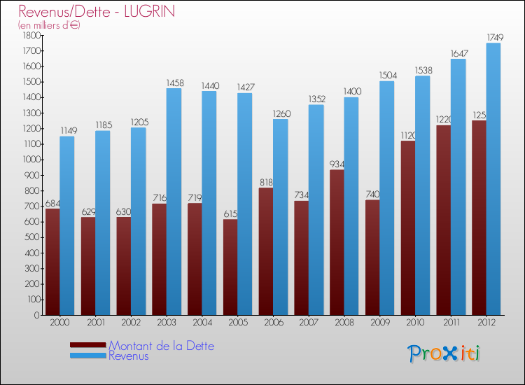 Evolution comparée de la dette et des revenus pour la commune de LUGRIN de 2000 à 2012 Comparaison de la dette et des revenus pour LUGRIN de 2000 à 2012