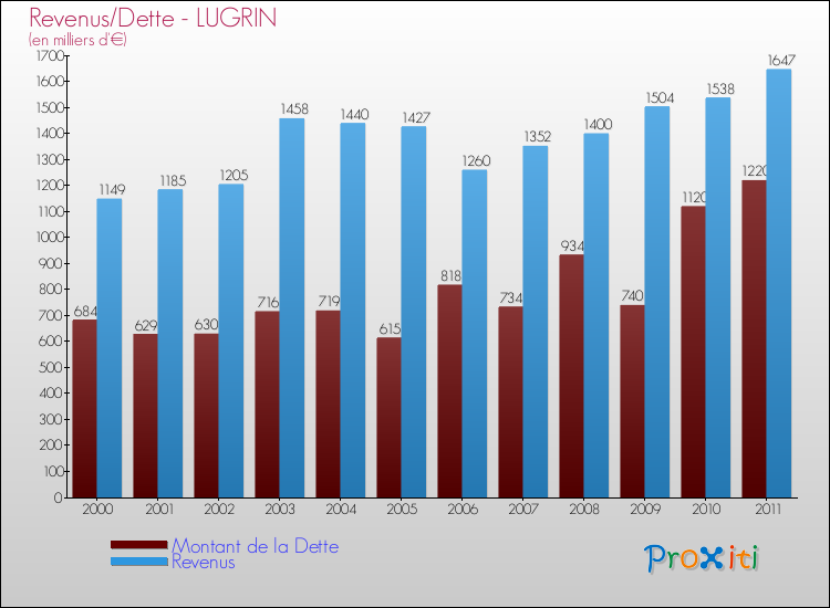 Evolution comparée de la dette et des revenus pour la commune de LUGRIN de 2000 à 2011 Comparaison de la dette et des revenus pour LUGRIN de 2000 à 2011