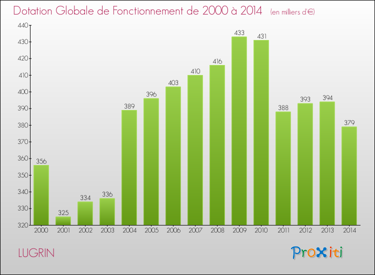 Evolution du montant de la Dotation Globale de Fonctionnement pour la commune de LUGRIN de 2000 à 2014 Evolution du montant de la Dotation Globale de Fonctionnement pour LUGRIN de 2000 à 2014