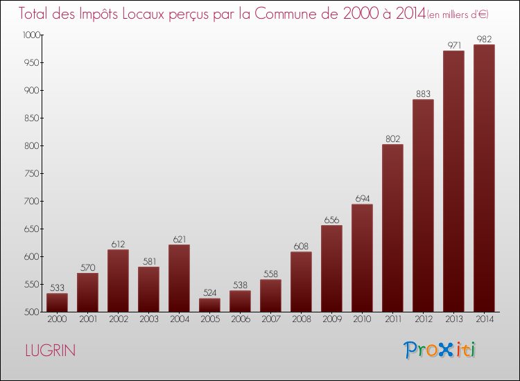 Evolution des Impôts Locaux pour la commune de LUGRIN de 2000 à 2014 Evolution des Impôts Locaux pour LUGRIN de 2000 à 2014