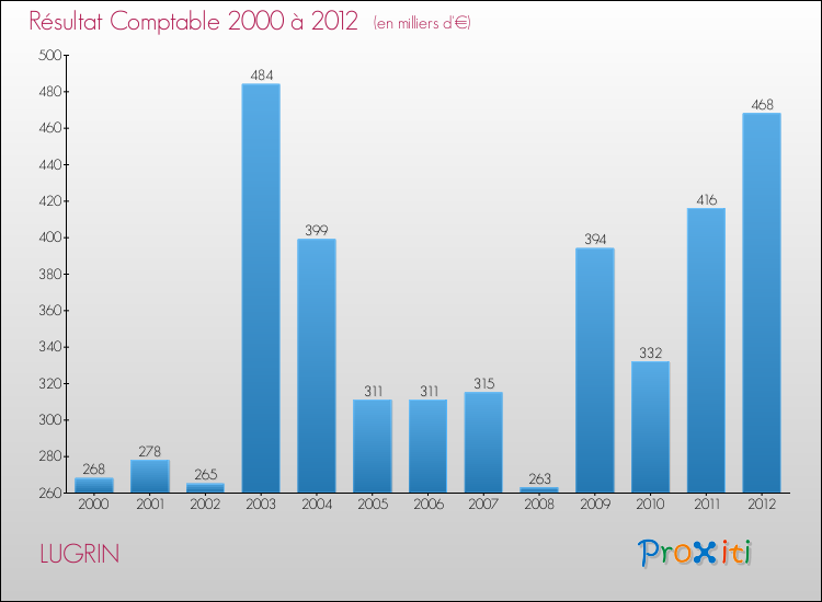 Evolution du résultat comptable pour la commune de LUGRIN de 2000 à 2012 Evolution du résultat comptable pour LUGRIN de 2000 à 2012