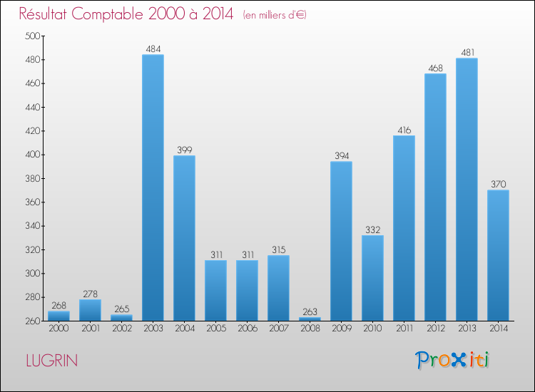 Evolution du résultat comptable pour la commune de LUGRIN de 2000 à 2014 Evolution du résultat comptable pour LUGRIN de 2000 à 2014