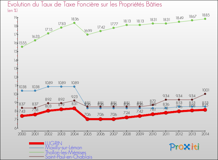 Evolution du taux de la taxe foncière sur le bati pour LUGRIN et les communes proches de 2000 à 2014 Comparaison des taux de taxe foncière sur le bati pour LUGRIN et les communes voisines de 2000 à 2014