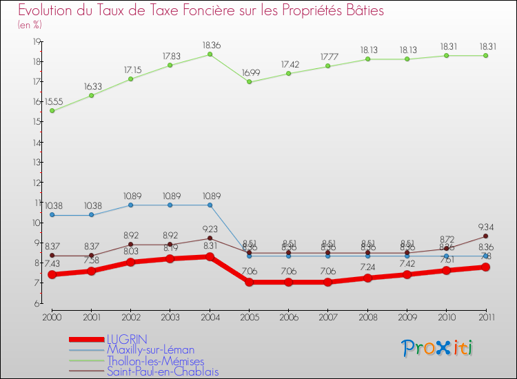 Evolution du taux de la taxe foncière sur le bati pour LUGRIN et les communes proches Comparaison des taux de taxe foncière sur le bati pour LUGRIN et les communes voisines