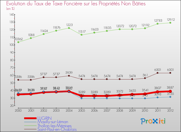 Evolution du taux de la taxe foncière sur les immeubles et terrains non batis pour LUGRIN et les communes proches de 2000 à 2012 Comparaison des taux de la taxe foncière sur les immeubles et terrains non batis pour LUGRIN et les communes voisines de 2000 à 2012