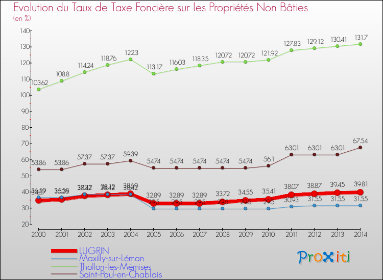 Evolution du taux de la taxe foncière sur les immeubles et terrains non batis pour LUGRIN et les communes proches de 2000 à 2014 Comparaison des taux de la taxe foncière sur les immeubles et terrains non batis pour LUGRIN et les communes voisines de 2000 à 2014