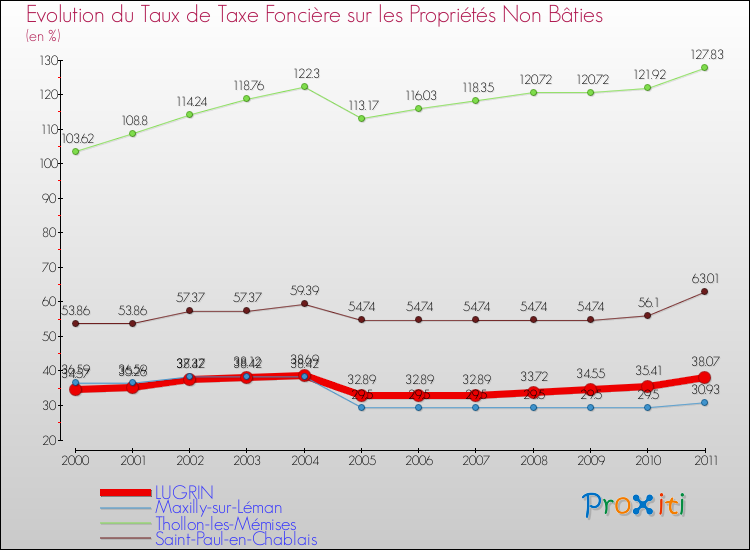 Evolution du taux de la taxe foncière sur les immeubles et terrains non batis pour LUGRIN et les communes proches Comparaison des taux de la taxe foncière sur les immeubles et terrains non batis pour LUGRIN et les communes voisines