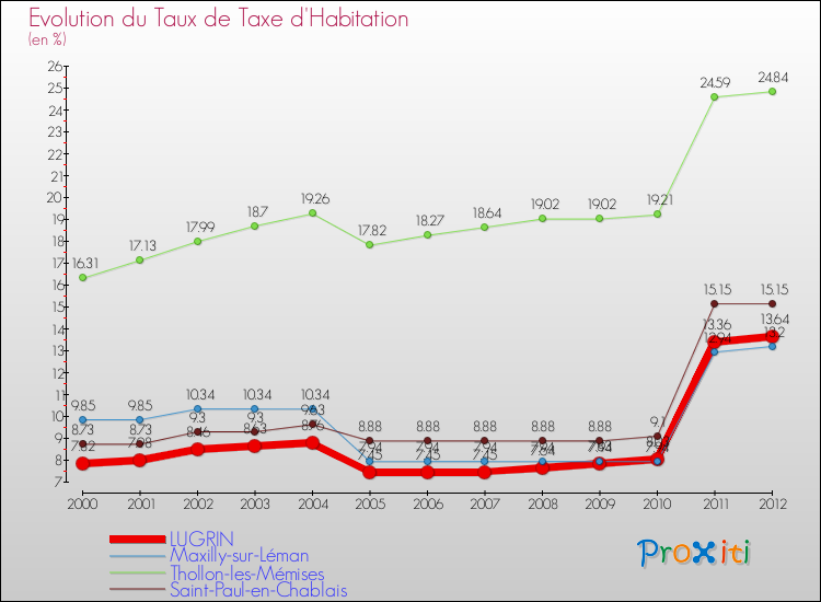 Evolution du taux de la taxe d'habitation pour LUGRIN et les communes proches Comparaison des taux de la taxe d'habitation pour LUGRIN et les communes voisines