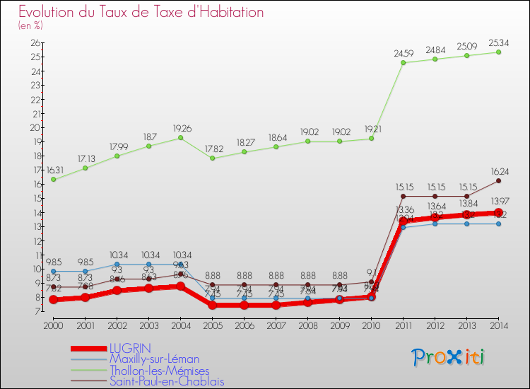 Evolution du taux de la taxe d'habitation pour LUGRIN et les communes proches de 2000 à 2014 Comparaison des taux de la taxe d'habitation pour LUGRIN et les communes voisines de 2000 à 2014