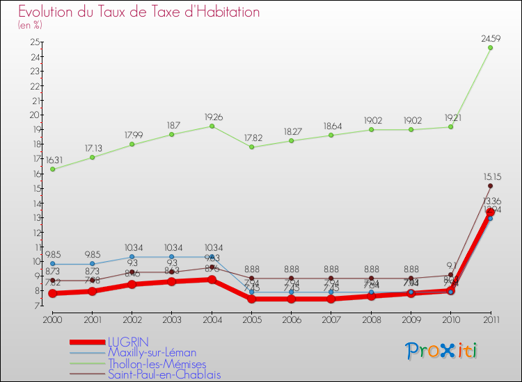 Evolution du taux de la taxe d'habitation pour LUGRIN et les communes proches Comparaison des taux de la taxe d'habitation pour LUGRIN et les communes voisines