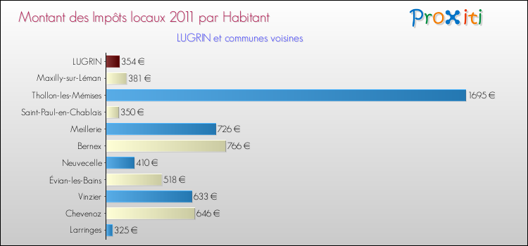 Montant des impôts locaux par Habitant pour LUGRIN et les communes proches Comparaison des impôts locaux par habitant pour LUGRIN et les communes voisines