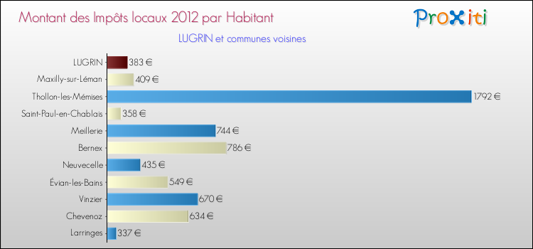 Montant des impôts locaux par Habitant pour LUGRIN et les communes proches Comparaison des impôts locaux par habitant pour LUGRIN et les communes voisines