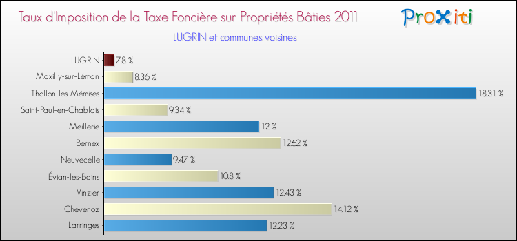 Taux d'imposition de la taxe foncière sur le bati 2011 pour LUGRIN et les communes proches Comparaison des taux d'imposition de la taxe foncière sur le bati 2011 pour LUGRIN et les communes voisines