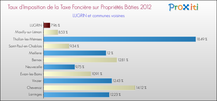 Taux d'imposition de la taxe foncière sur le bati 2012 pour LUGRIN et les communes proches Comparaison des taux d'imposition de la taxe foncière sur le bati 2012 pour LUGRIN et les communes voisines