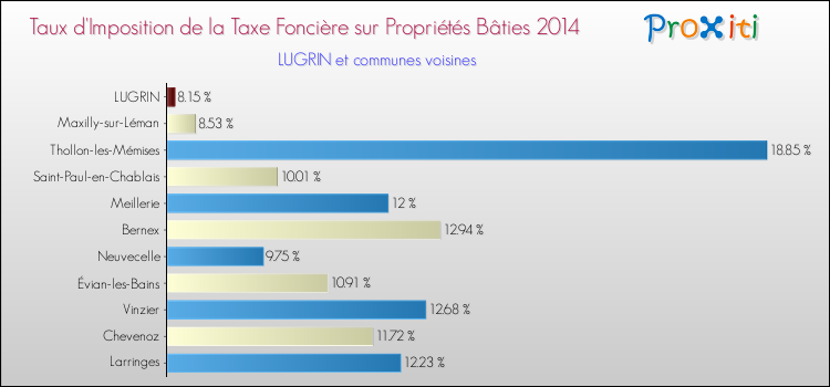 Taux d'imposition de la taxe foncière sur le bati 2014 pour LUGRIN et les communes proches Comparaison des taux d'imposition de la taxe foncière sur le bati 2014 pour LUGRIN et les communes voisines