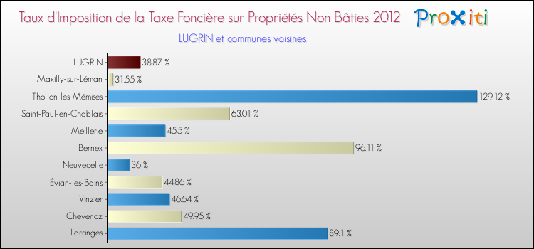 Taux d'imposition de la taxe foncière sur les immeubles et terrains non batis 2012 pour LUGRIN et les communes proches Comparaison des taux d'imposition de la taxe foncière sur les immeubles et terrains non batis 2012 pour LUGRIN et les communes voisines