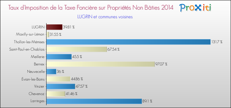 Taux d'imposition de la taxe foncière sur les immeubles et terrains non batis 2014 pour LUGRIN et les communes proches Comparaison des taux d'imposition de la taxe foncière sur les immeubles et terrains non batis 2014 pour LUGRIN et les communes voisines