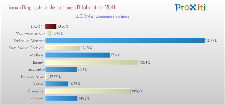 Taux d'imposition de la taxe d'habitation 2011 pour LUGRIN et les communes proches Comparaison des taux d'imposition de la taxe d'habitation 2011 pour LUGRIN et les communes voisines