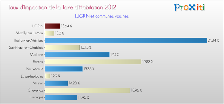 Taux d'imposition de la taxe d'habitation 2012 pour LUGRIN et les communes proches Comparaison des taux d'imposition de la taxe d'habitation 2012 pour LUGRIN et les communes voisines