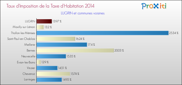 Taux d'imposition de la taxe d'habitation 2014 pour LUGRIN et les communes proches Comparaison des taux d'imposition de la taxe d'habitation 2014 pour LUGRIN et les communes voisines