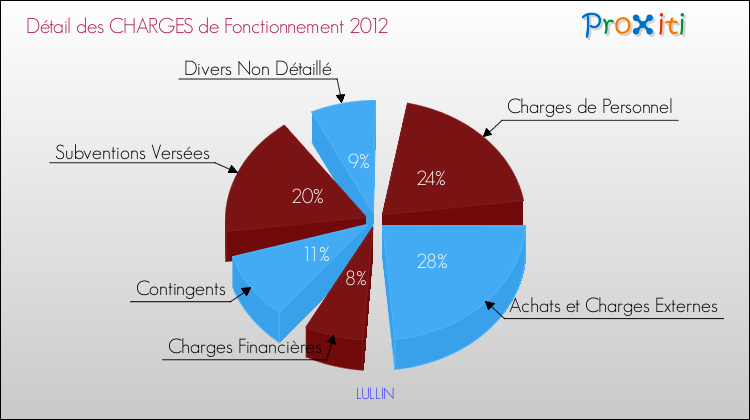 Décomposition des Charges de Fonctionnement 2012 de la commune de LULLIN Charges de Fonctionnement 2012 pour la commune de LULLIN