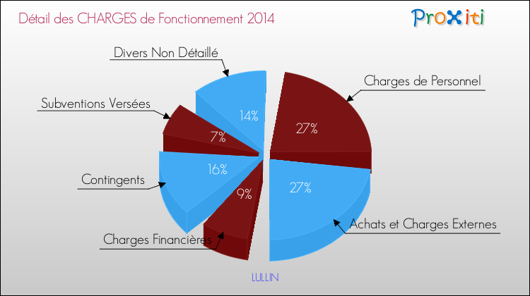 Décomposition des Charges de Fonctionnement 2014 de la commune de LULLIN Charges de Fonctionnement 2014 pour la commune de LULLIN