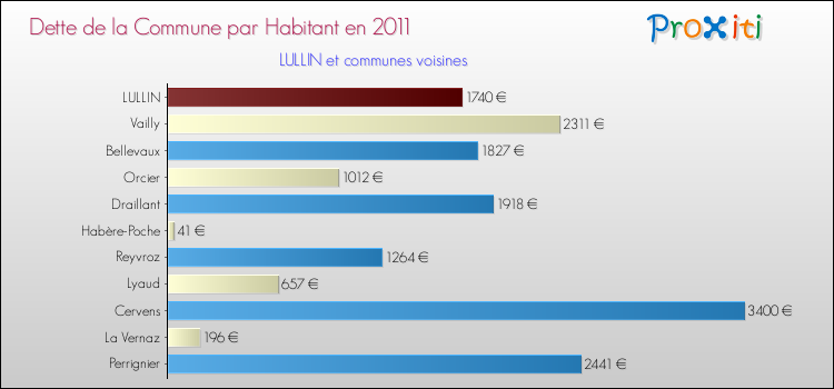 Dette par habitant de la commune en 2011 pour LULLIN et les communes proches Comparaison de la dette par habitant de la commune en 2011 pour LULLIN et les communes voisines