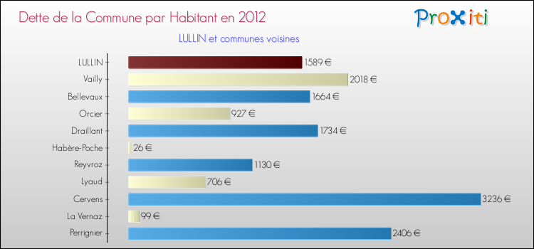 Dette par habitant de la commune en 2012 pour LULLIN et les communes proches Comparaison de la dette par habitant de la commune en 2012 pour LULLIN et les communes voisines