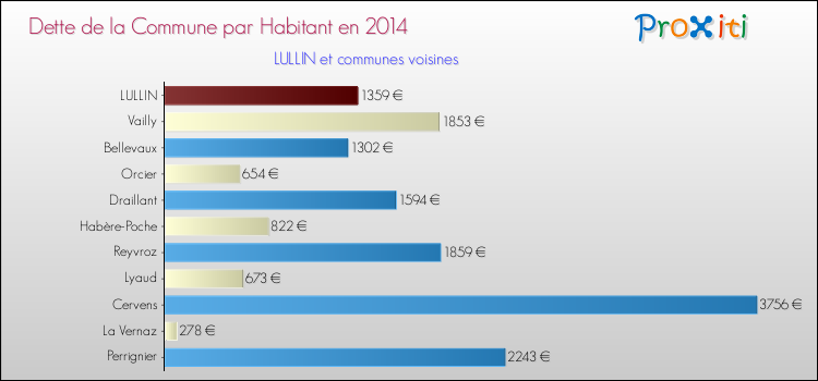 Dette par habitant de la commune en 2014 pour LULLIN et les communes proches Comparaison de la dette par habitant de la commune en 2014 pour LULLIN et les communes voisines
