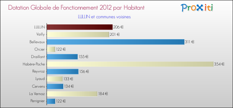 Montant des dotations globales de fonctionnement DGF par Habitant pour LULLIN et les communes proches Comparaison des des dotations globales de fonctionnement DGF par habitant pour LULLIN et les communes voisines